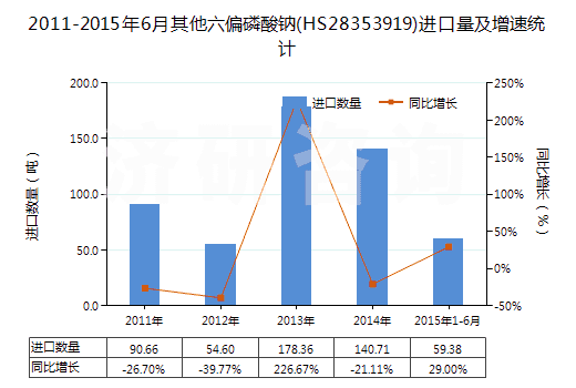 2011-2015年6月其他六偏磷酸鈉(HS28353919)進口量及增速統(tǒng)計